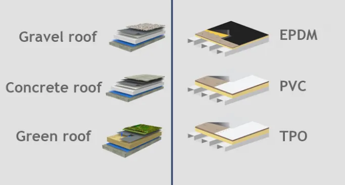 Versatile application on all  flat roof coverings
